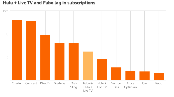 期货配资杠杆 迪士尼联手FuboTV引发质疑：为何执着于衰败的广播电视业务?