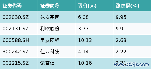实盘配资 ETF最前线 | 国泰中证煤炭ETF(515220)下跌1.02%，参股保险主题走弱，达安基因上涨9.95%