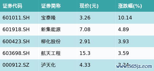 炒股配资杠杆 ETF最前线 | 国联安上证商品ETF(510170)下跌0.23%，煤化工主题走弱，宝泰隆上涨10.14%